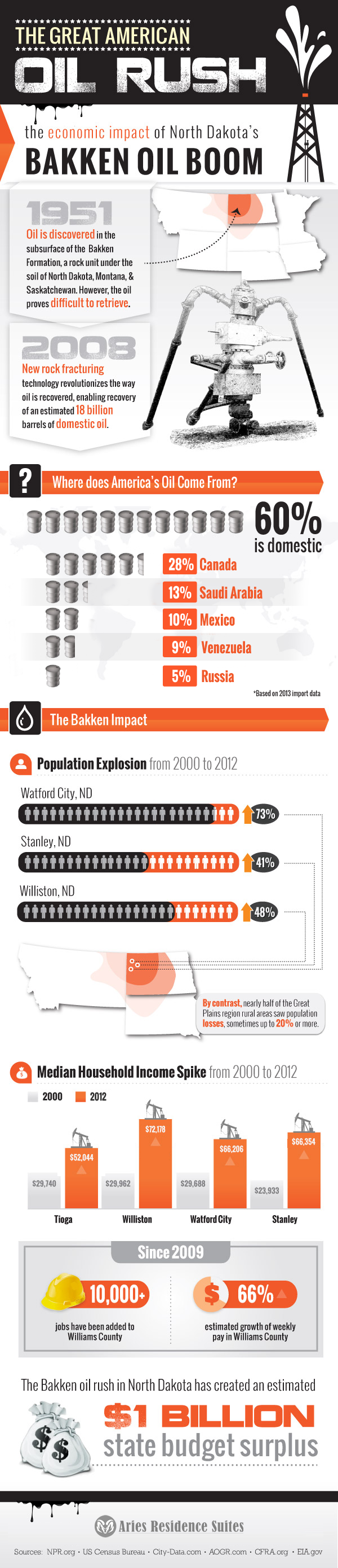 aries_residence_suites_bakken_oil_shale_boom