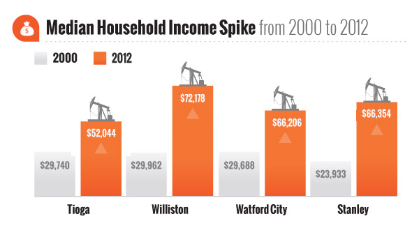 income spike