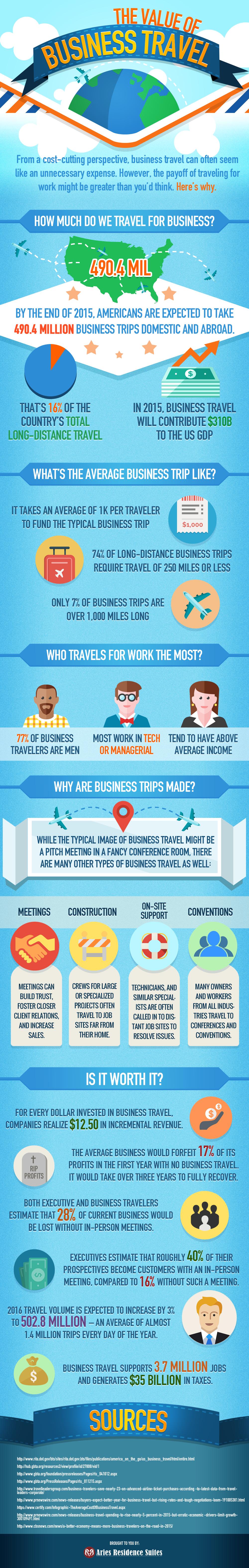 Value Of Business Travel